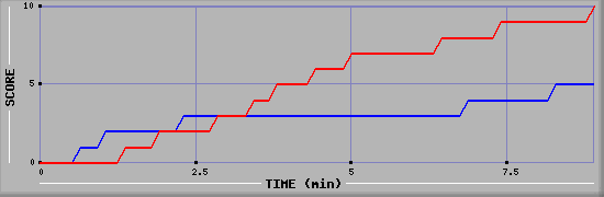 Team Scoring Graph