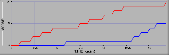 Team Scoring Graph