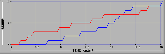 Team Scoring Graph