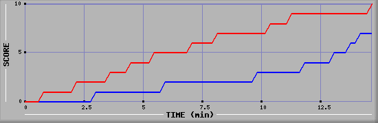 Team Scoring Graph