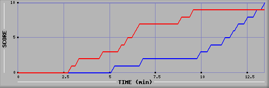Team Scoring Graph