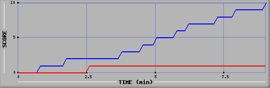 Team Scoring Graph