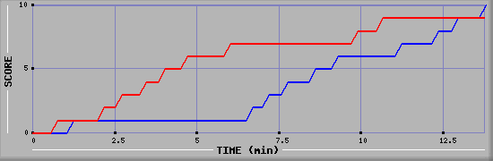Team Scoring Graph