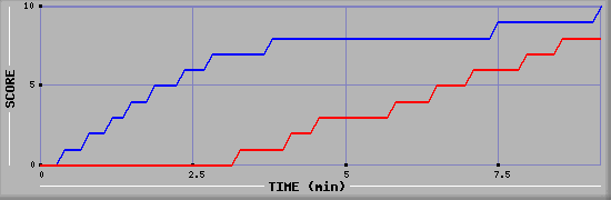 Team Scoring Graph