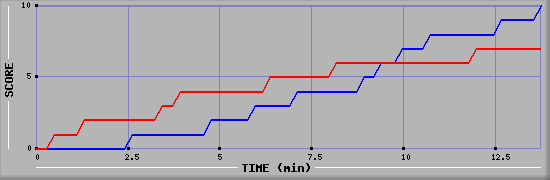 Team Scoring Graph