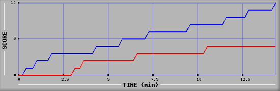 Team Scoring Graph