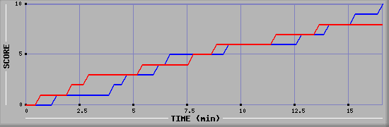 Team Scoring Graph