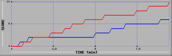 Team Scoring Graph