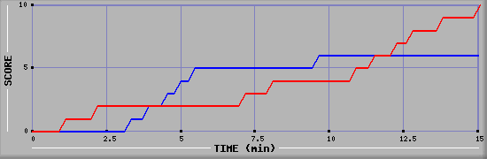 Team Scoring Graph