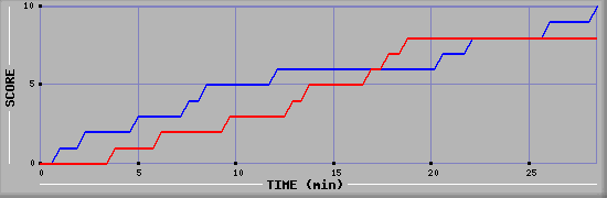 Team Scoring Graph