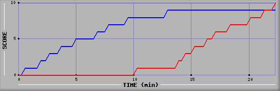 Team Scoring Graph