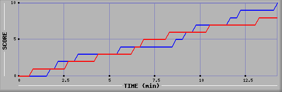 Team Scoring Graph