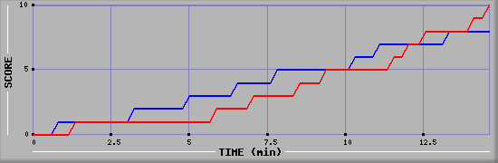 Team Scoring Graph