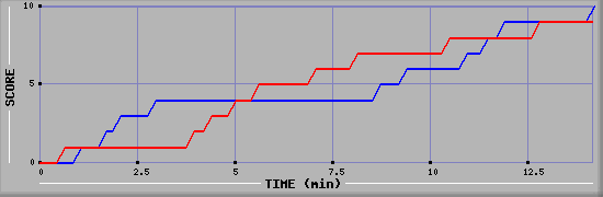 Team Scoring Graph