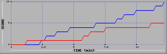 Team Scoring Graph