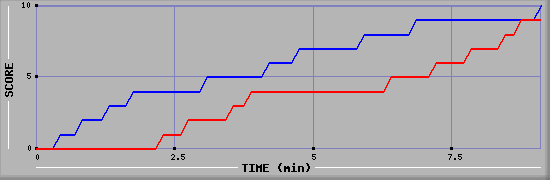 Team Scoring Graph