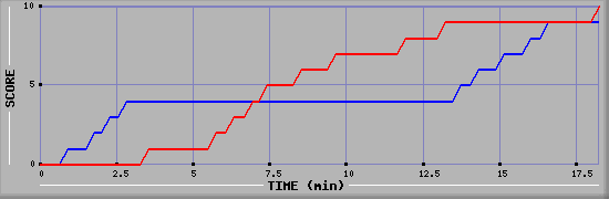 Team Scoring Graph