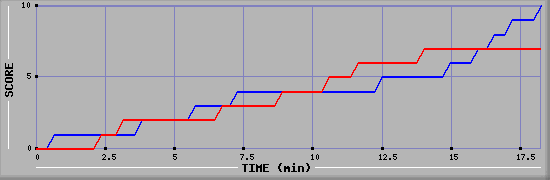 Team Scoring Graph