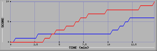 Team Scoring Graph