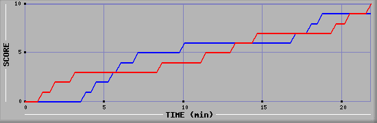 Team Scoring Graph