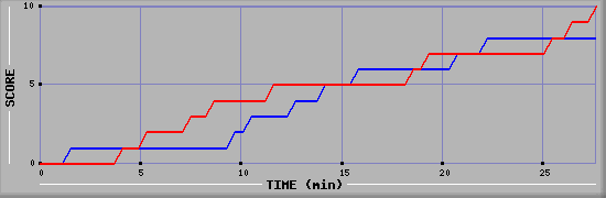 Team Scoring Graph