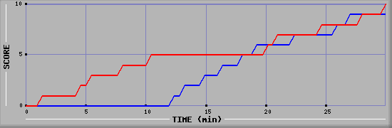 Team Scoring Graph
