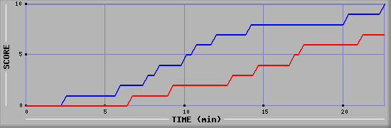 Team Scoring Graph