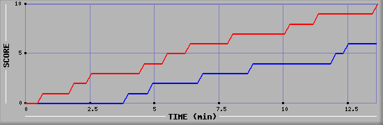 Team Scoring Graph