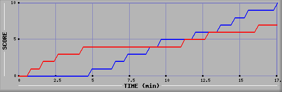 Team Scoring Graph