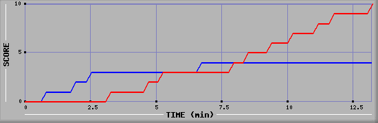 Team Scoring Graph
