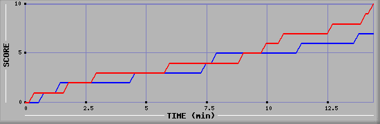 Team Scoring Graph