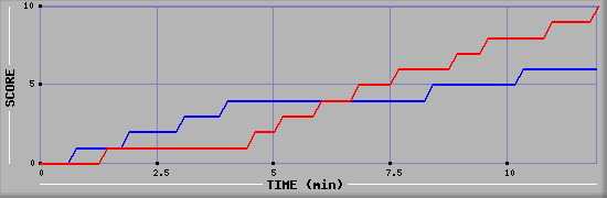 Team Scoring Graph