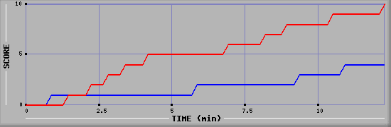 Team Scoring Graph