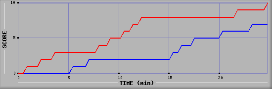 Team Scoring Graph