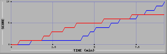Team Scoring Graph