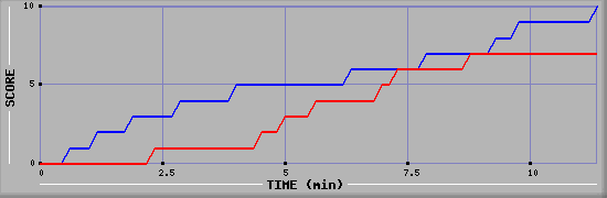 Team Scoring Graph