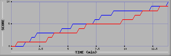 Team Scoring Graph