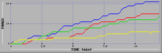 Frag Graph