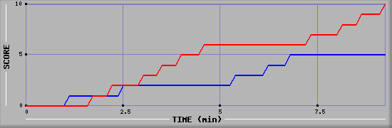 Team Scoring Graph