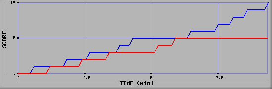 Team Scoring Graph