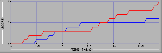 Team Scoring Graph