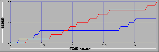Team Scoring Graph