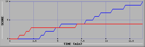 Team Scoring Graph