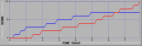 Team Scoring Graph
