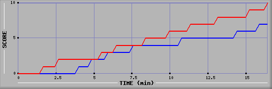 Team Scoring Graph