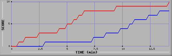 Team Scoring Graph