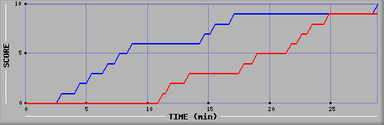 Team Scoring Graph