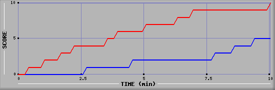 Team Scoring Graph