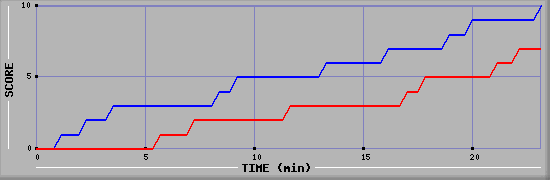 Team Scoring Graph