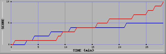 Team Scoring Graph